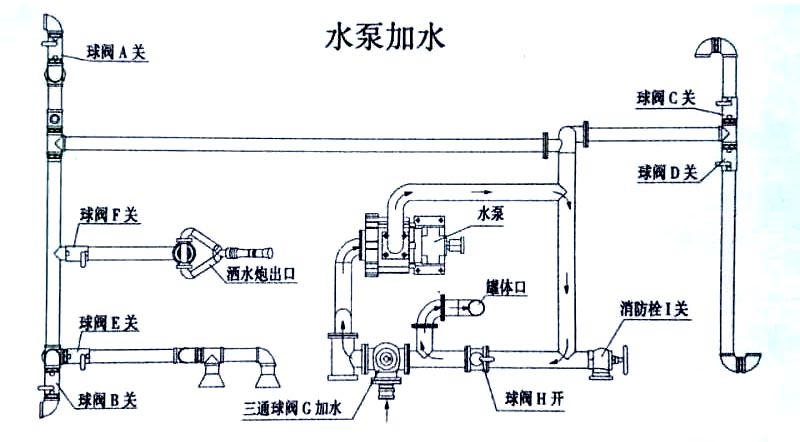 東風福瑞卡自卸式垃圾收集車水泵操作示意圖 東風福瑞卡自卸式垃圾收集車水泵加水操作示意圖
