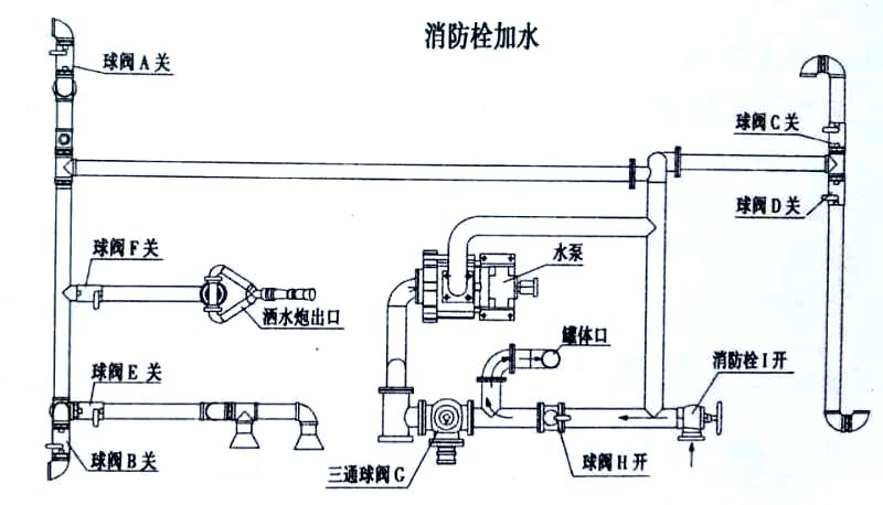 東風福瑞卡自卸式垃圾收集車消防栓加水操作示意圖 東風福瑞卡自卸式垃圾收集車消防栓加水操作示意圖